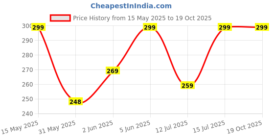 amazon.in zoro Woven Fabric Stretchable Belt for Men&Women zoro Price History Graph from 15 May 2025 to 19 Oct 2025