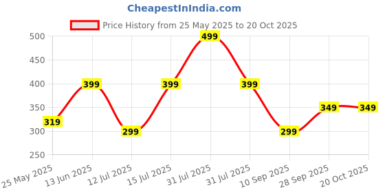 amazon.in zoro united Woven Fabrict Stretchable Braided Belt for Men & Women zoro united Price History Graph from 25 May 2025 to 19 Oct 2025