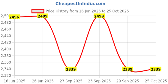 amazon.in pashtush Woven Jacquard Design Mens Shawl, Warm, Full Size, 50% pure wool pashtush Price History Graph from 16 Jun 2025 to 25 Oct 2025