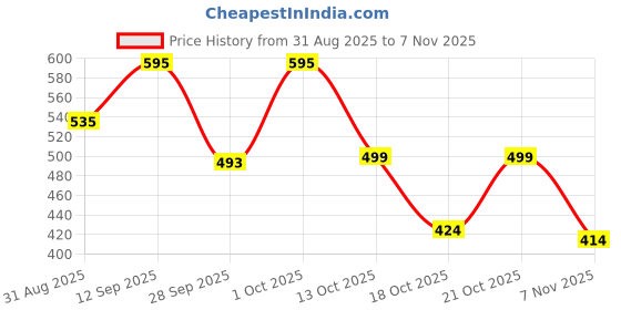 amazon.in pheasant Woven Kanjivaram Jacquard Art Silk Saree, Pink with Gold Zari Motifs pheasant Price History Graph from 31 Aug 2025 to 7 Nov 2025