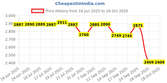 amazon.in pashtush Woven Kullu Design Mens Full Size Shawl In Extra Fine Wool - Taupe pashtush Price History Graph from 16 Jun 2025 to 18 Oct 2025