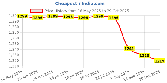 amazon.in pashtush Woven Mens Fine Wool Stole, Check-Stipe Design, Mens Muffler, Warm Cashmere Feel (Black) pashtush Price History Graph from 16 May 2025 to 29 Oct 2025