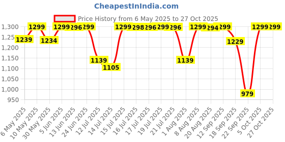 amazon.in pashtush Woven Mens Wool Stole, Check-Stipe Design, Mens Muffler, Warm Cashmere Feel pashtush Price History Graph from 6 May 2025 to 27 Oct 2025