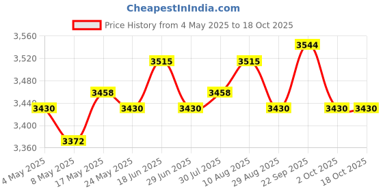 amazon.in Woven Planter Basket Lightweight Planter Container for Outdoor Flower Garden Style E Price History Graph from 4 May 2025 to 18 Oct 2025