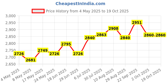 amazon.in Woven Planters Basket Rustic Easy to Clean Container for Home Garden Bedroom Price History Graph from 4 May 2025 to 18 Oct 2025