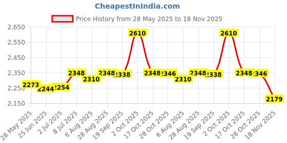 amazon.in Woven Rattan Lamp Shade Light Fixture for Table Lamp Floor Light for Bedroom 16cmx12cm Home & Garden |Lamps, Lighting & Ceiling Fans |Lamp Shades Price History Graph from 28 May 2025 to 18 Nov 2025