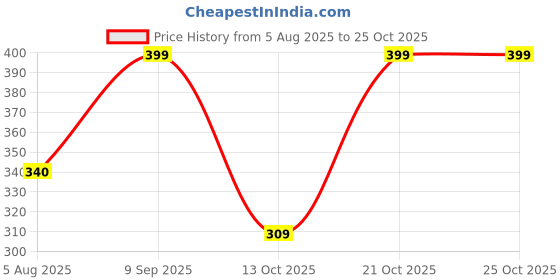 amazon.in ghatin Woven Straw Beach Bag, Cream Colour with Floral Detail, Cotton Rope Handle, Medium Size ghatin Price History Graph from 5 Aug 2025 to 24 Oct 2025