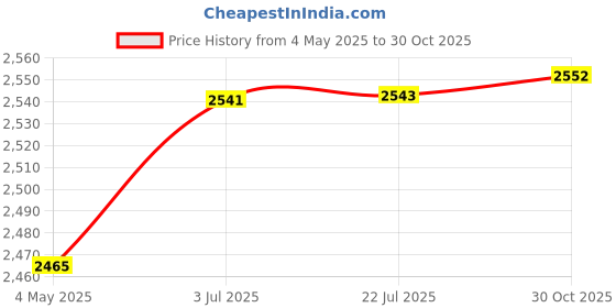 amazon.in Woven Straw Flat Seat Cushion Round Floor Pillow for Patio Fireplace Balcony 40cmx10cm Price History Graph from 4 May 2025 to 30 Oct 2025