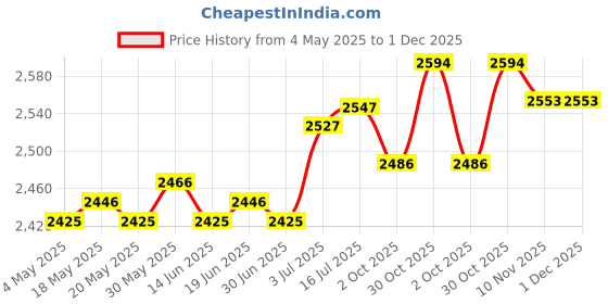 amazon.in Woven Straw Flat Seat Cushion Round Floor Pillow for Patio Fireplace Balcony 40cmx10cm Price History Graph from 4 May 2025 to 1 Dec 2025