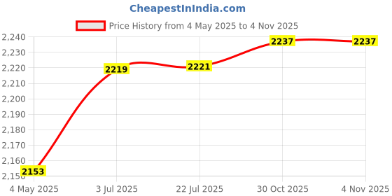 amazon.in Woven Straw Flat Seat Cushion Round Floor Pillow for Patio Fireplace Balcony 40cmx6cm Price History Graph from 4 May 2025 to 30 Oct 2025