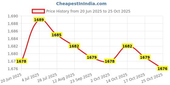 amazon.in kacheeg Woven Women’s Belt Casual Waist Accessory for Jeans & Pants kacheeg Price History Graph from 20 Jun 2025 to 24 Oct 2025