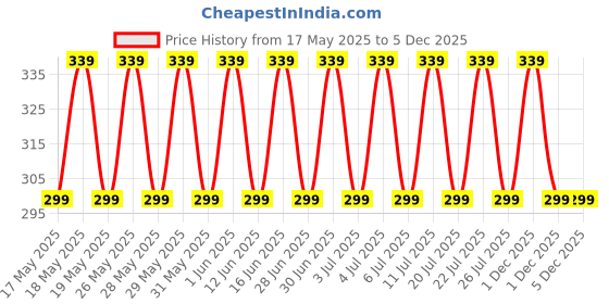 amazon.in WOVTE 3 Pack Fluffy Microfiber Delicate Kitchen Duster Laptop Keyboard Brush Computer Screen Cleaner Tool Mini Dusting Wand (Blue, Green, Pink) wovte Price History Graph from 17 May 2025 to 5 Dec 2025