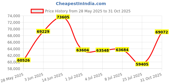 amazon.in Wow 100% Organic Merino Wool Pillow Top Mattress Topper 2" for Back Pain Relief | Non-Toxic Raw Cotton Cover | Natural Cooling Quilted Fitted Mattress Pad | Hand Made Authentic Comfort | Medium Firm Price History Graph from 28 May 2025 to 31 Oct 2025