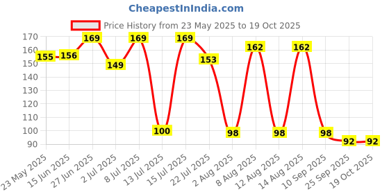 amazon.in WOW! Chilli Chicken Noodles (Pack of 2) Price History Graph from 23 May 2025 to 17 Oct 2025