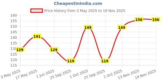 amazon.in Wow! Corn & Cheese Chilli Momos, 250g Price History Graph from 3 May 2025 to 18 Nov 2025