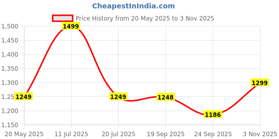 amazon.in wow craft Engineered Wood Wall-Mounted Multipurpose Foldable Table | Study Table, Computer Desk, Work Table | 24x16 Inch | Matte Frosty White | DIY wow craft Price History Graph from 20 May 2025 to 3 Nov 2025