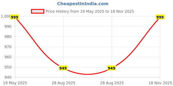 amazon.in WOW FITNESS WORLD Double Spring Tummy Trimmer Men and Women for Abs Workout Stomach Exercise Machine for Women and Men Exercise in Gym, Home for Abdominal, Belly Exercise Waist Trimmer, (Black) (DOUBLE SPRING TUMMY TRIMMER WITH TWISTER BOARD) Price History Graph from 19 May 2025 to 18 Nov 2025