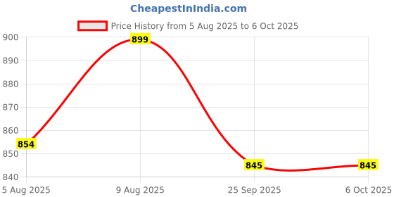 amazon.in Wow Fitness World Push up Board with Ebook training guide(Downloadable) - 15 in 1 Pushup Board for Men & Women - Foldable Push-up Board and Push up bar System - Push up Board for Men - Flex Board (PUSH UP BOARD COMBO) wow fitness world Price History Graph from 5 Aug 2025 to 6 Oct 2025