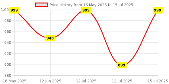 amazon.in Wow Fitness World Pushup Board with Ebook training guide(Downloadable) - 15 in 1 Pushup Board for Men & Women - Foldable Push-up Board and Push up bar System - Push up Board for Men - Flex Board (PUSH UP BOARD COMBO WITH GLOVES) Price History Graph from 16 May 2025 to 15 Jul 2025