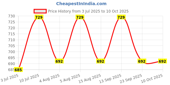 amazon.in WOW HOME 250W Electric Hand Blender and stainless Steel Blades for Blending, Beating and Chopping Comes with 1 Year Warranty (HB03-White) wow home Price History Graph from 3 Jul 2025 to 9 Oct 2025