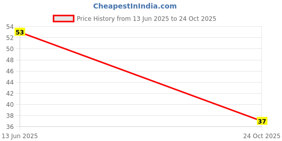 amazon.in Wow! Hot & Spicy Ramen, Korean Veg, 90g Price History Graph from 13 Jun 2025 to 24 Oct 2025
