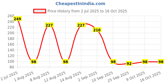 amazon.in WOW! Khow Suey Chicken (Pack of 2) Price History Graph from 2 Jul 2025 to 15 Oct 2025