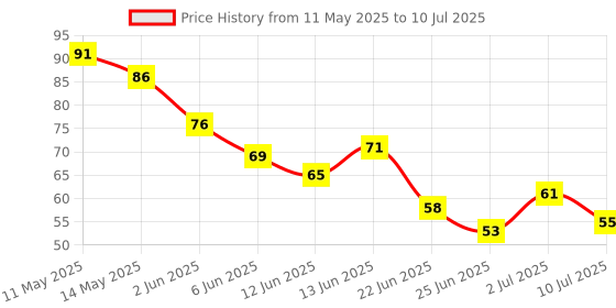 amazon.in WOW Life Science Apple Cider Vinegar Effervescent Tablet + Probiotics For Weight Management, Gut Health & Digestion - 3 Effervescent Tablets wow life science Price History Graph from 11 May 2025 to 10 Jul 2025