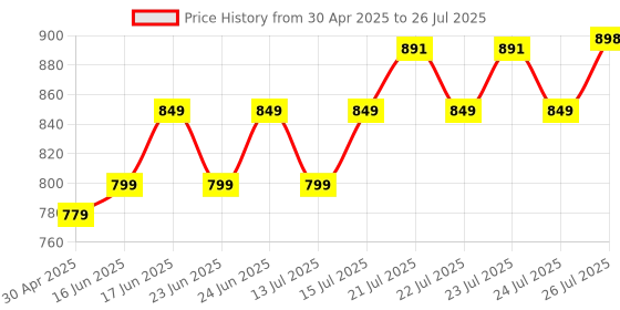amazon.in WOW Life Science Omega-3 Fish Oil 1300 Mg Triple Strength 550Mg Epa 350Mg Dha,Burpless,Mercury Free,Ideal For Keto Diet,1 Count wow life science Price History Graph from 30 Apr 2025 to 15 Jul 2025