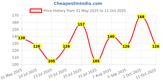amazon.in Wow Momo Chicken Cheese Momos 10Pcs Price History Graph from 31 May 2025 to 11 Oct 2025
