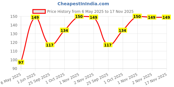 amazon.in Wow Momo Chicken Darjeeling Momos 10Pcs Price History Graph from 6 May 2025 to 17 Nov 2025
