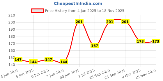 amazon.in Wow Momo Corn&Cheese Momos 20Pcs Price History Graph from 4 Jun 2025 to 17 Nov 2025