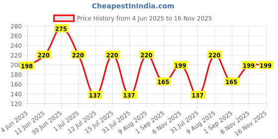 amazon.in Wow Momo Masala Chicken Momos,20 Pcs wow momo Price History Graph from 4 Jun 2025 to 16 Nov 2025