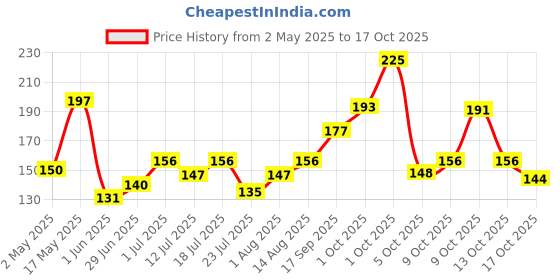 amazon.in Wow Momo Veg Darjeeling Momos 20Pcs Price History Graph from 2 May 2025 to 17 Oct 2025