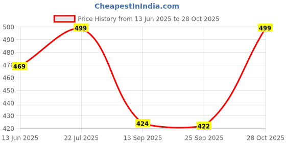 amazon.in WoW Party Studio Cartoon Yellow Theme Birthday Decorations Items Combo Set - 47Pcs With Banner,Silver Foil Curtains,Cutouts,Balloons - Happy Birthday Decoration Kit For Girls/Boys Birthday Decorations Price History Graph from 13 Jun 2025 to 28 Oct 2025