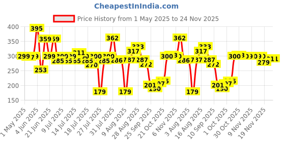 amazon.in Wow Skin Science 100% Pure Castor Oil - Pure Cold Pressed Oil Blend and Hexane Free -Supports HealthierHair, Eyelashes, Skin & Nails | No Mineral Oil & Silicones - 200 ml wow Price History Graph from 1 May 2025 to 24 Nov 2025