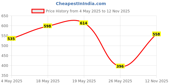 amazon.in WOW Skin Science Aloe Vera Multipurpose Beauty Gel for Skin and Hair, 250 ml (Pack of 2) Price History Graph from 4 May 2025 to 12 Nov 2025