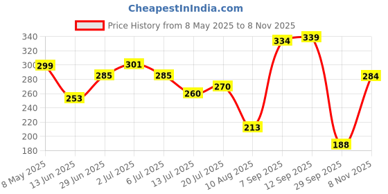 amazon.in WOW Skin Science Apple Cider Vinegar Foaming Face Wash - No Parabens, Sulphate & Silicones (with built-in brush) Price History Graph from 8 May 2025 to 8 Nov 2025