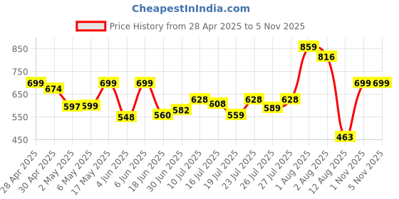 amazon.in WOW Skin Science Apple Cider Vinegar Shampoo - 1L | Mild Anti-Dandruff Shampoo For Daily Use | Suitable For Men & Women | Balances PH Level | Contains No Sulphates, Parabens or Harmful Chemicals Price History Graph from 28 Apr 2025 to 5 Nov 2025
