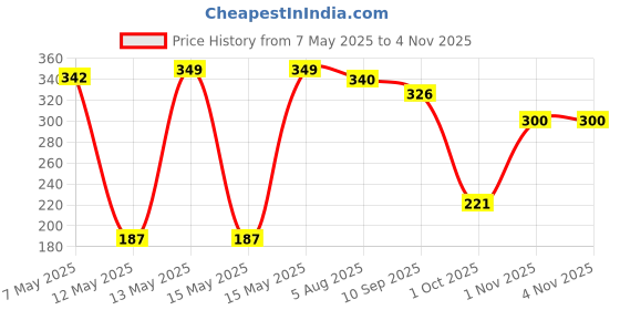 amazon.in WOW Skin Science Apple Cider Vinegar Shampoo - Restores Shine & Smoothness - No Parabens, Sulphates & Silicones - 250mL wow skin science Price History Graph from 7 May 2025 to 4 Nov 2025