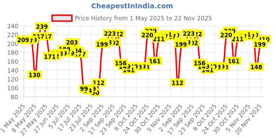 amazon.in WOW Skin Science Brightening Vitamin C & Niacinamide Face Wash | For Brighter Glow | Paraben & Sulphates Free | Face Wash for Women & Men | 100 ml Price History Graph from 1 May 2025 to 22 Nov 2025