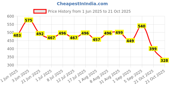 amazon.in WOW Skin Science Coconut Milk No Parabens, Sulphate, Silicone, Salt & Color Shampoo, 500mL wow skin science Price History Graph from 1 Jun 2025 to 21 Oct 2025