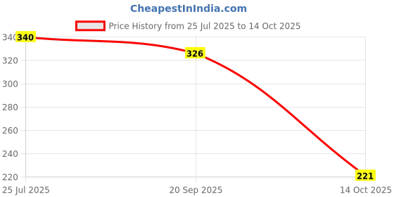 amazon.in WOW Skin Science Coconut Milk Shampoo - No Parabens, Sulphate, Silicones, Color & Salt - DHT BLOCKERS - 250mL Price History Graph from 25 Jul 2025 to 14 Oct 2025