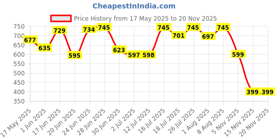 amazon.in WOW Skin Science Eau De Parfum Luxury Perfume Kit 4x20 ml For Him | Premium Valentine's Gift Set for Men | All Day Fragrance | Pack of 4 wow skin science Price History Graph from 17 May 2025 to 18 Nov 2025