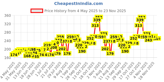 amazon.in WOW Skin Science Himalayan Rose Body Lotion For Light Hydration - Normal To Oily Skin - with Rose Water, Beetroot Extract - 400mL Price History Graph from 4 May 2025 to 22 Nov 2025