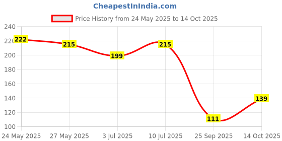 amazon.in WOW Skin Science MEN CHARCOAL + NIACINAMIDE Oil-Control Face Wash | Absorbs Excess Oil & Deep Cleanses | NiaVolcanite™ Technology | No Sulphates, Parabens, or Silicones | 100ml Price History Graph from 24 May 2025 to 14 Oct 2025