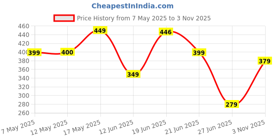 amazon.in WOW Skin Science Moroccan Argan Oil Conditioner For Dry Hair/Frizz Free Hair- No Sulphates, Parabens, Silicones, Salt & Colour, 300 ml Price History Graph from 7 May 2025 to 3 Nov 2025