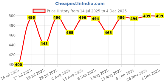 amazon.in WOW Skin Science Moroccan Argan Oil Shampoo, 500 ml Price History Graph from 14 Jul 2025 to 4 Dec 2025