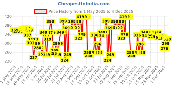 amazon.in WOW Skin Science Onion & Collagen Anti-Hairfall Shampoo|Reduces Hairfall|Strengthens Roots|Nourishes Scalp|Prevents Breakage|Enhances Hair Thickness and Shine|New & Improved Formulation|300ml wow skin science Price History Graph from 1 May 2025 to 4 Dec 2025