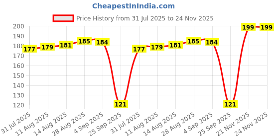 amazon.in WOW Skin Science Onion Black Seed Hair Oil WITH COMB APPLICATOR Controls Hair Fall NO Mineral Oil Silicones Cooking Oil Synthetic Fragrance, Brown, 50ml (Comb) Price History Graph from 31 Jul 2025 to 23 Nov 2025