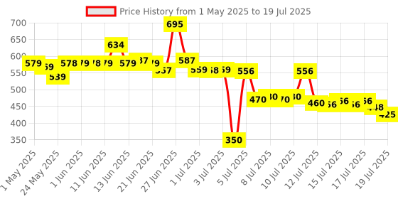 amazon.in Wow Skin Science Onion Oil Shampoo & Conditioner Kit With Red Onion Seed Oil Extract, Black Seed Oil & Pro-Vitamin B5 (Shampoo + Conditioner), 600 Ml wow skin science Price History Graph from 1 May 2025 to 16 Jul 2025
